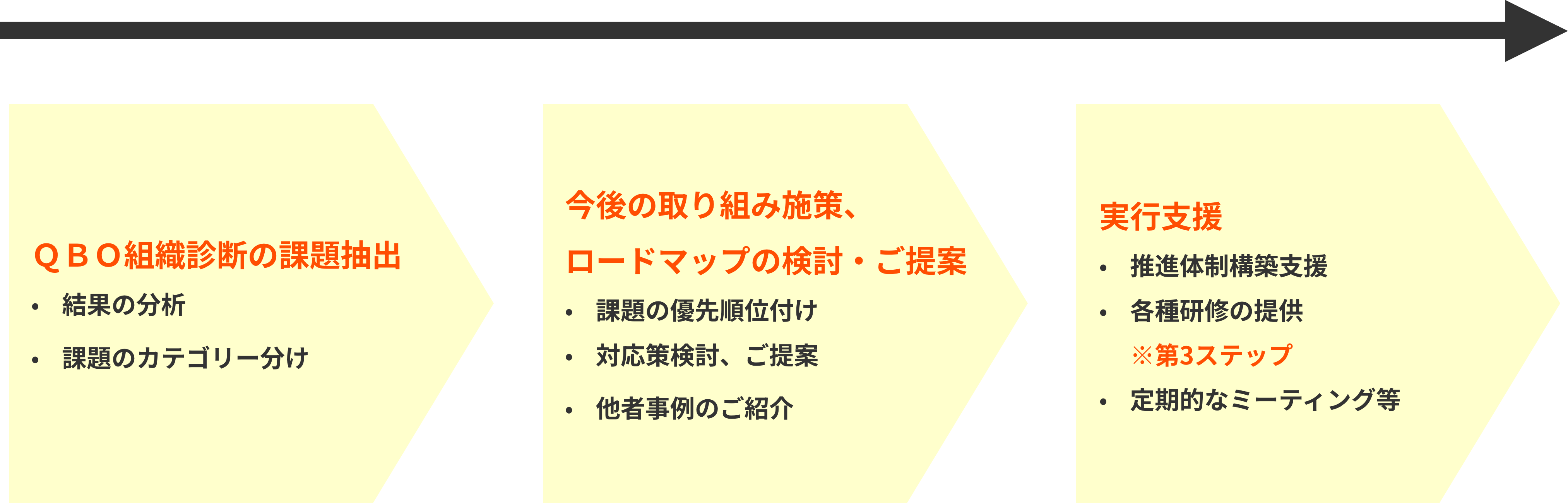 コンサルティングのフロー